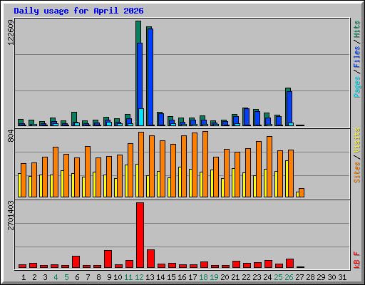 Daily usage for April 2026