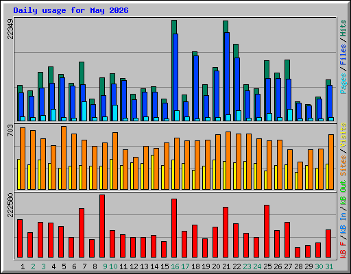 Daily usage for May 2026