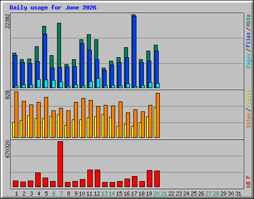 Daily usage for June 2026