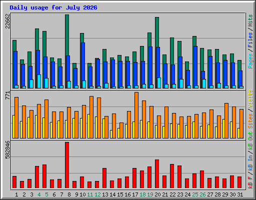 Daily usage for July 2026
