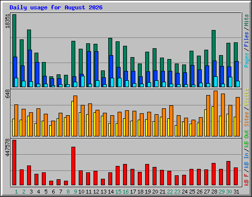 Daily usage for August 2026