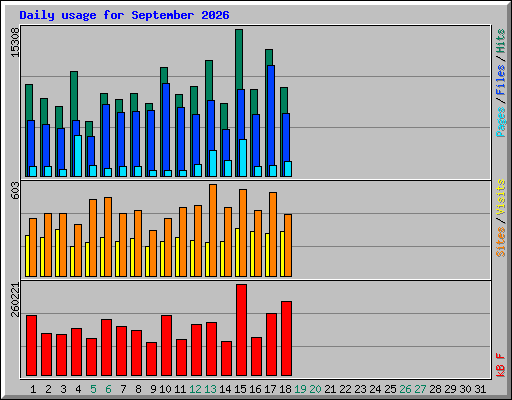 Daily usage for September 2026