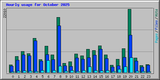 Hourly usage for October 2025