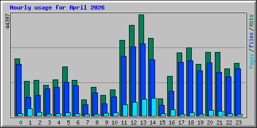 Hourly usage for April 2026