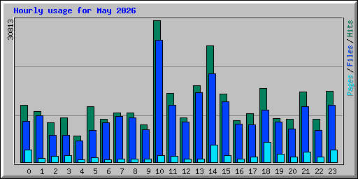 Hourly usage for May 2026