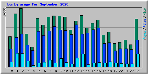 Hourly usage for September 2026