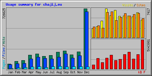 Usage summary for chajij.eu
